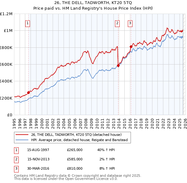 26, THE DELL, TADWORTH, KT20 5TQ: Price paid vs HM Land Registry's House Price Index