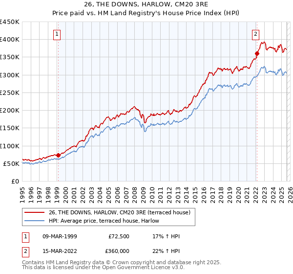 26, THE DOWNS, HARLOW, CM20 3RE: Price paid vs HM Land Registry's House Price Index