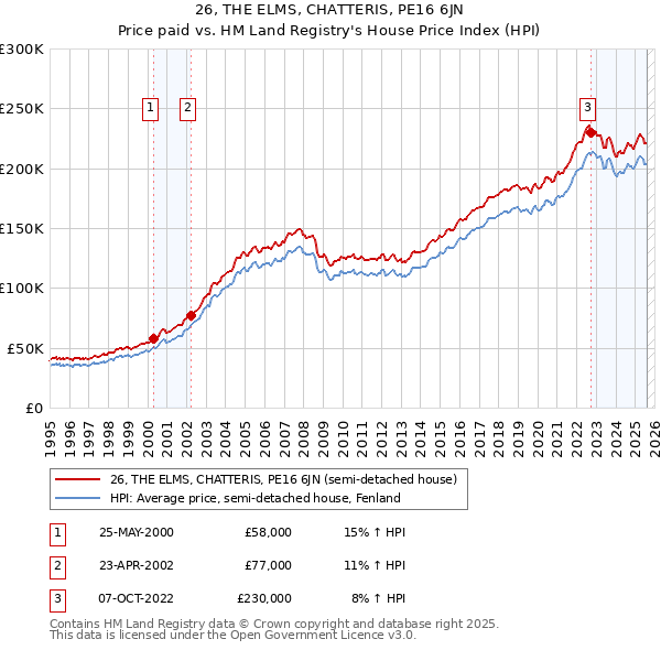 26, THE ELMS, CHATTERIS, PE16 6JN: Price paid vs HM Land Registry's House Price Index