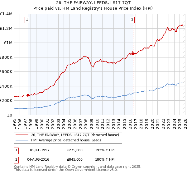 26, THE FAIRWAY, LEEDS, LS17 7QT: Price paid vs HM Land Registry's House Price Index