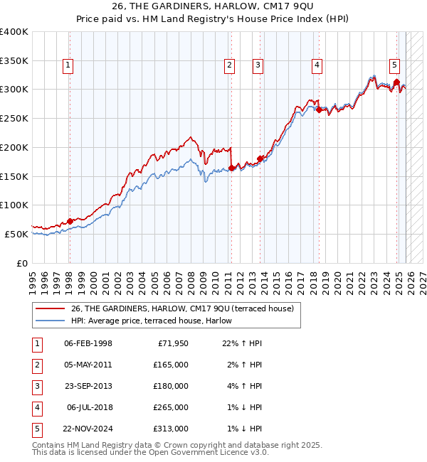 26, THE GARDINERS, HARLOW, CM17 9QU: Price paid vs HM Land Registry's House Price Index