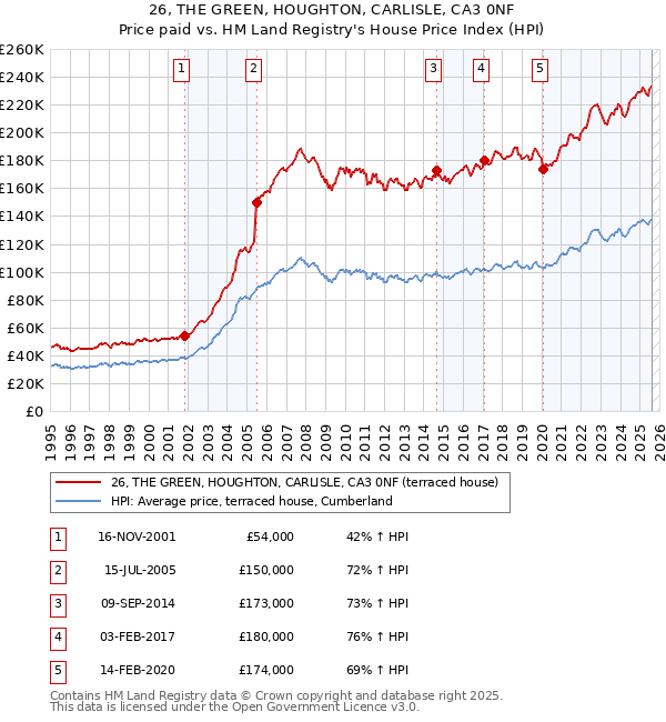 26, THE GREEN, HOUGHTON, CARLISLE, CA3 0NF: Price paid vs HM Land Registry's House Price Index