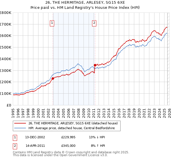 26, THE HERMITAGE, ARLESEY, SG15 6XE: Price paid vs HM Land Registry's House Price Index