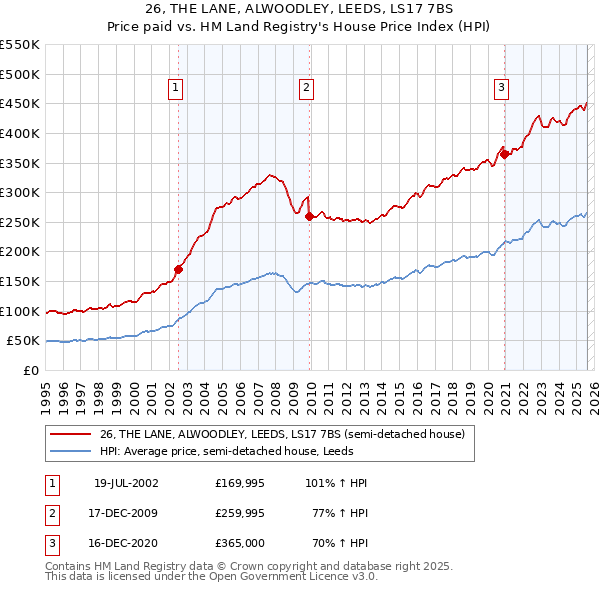 26, THE LANE, ALWOODLEY, LEEDS, LS17 7BS: Price paid vs HM Land Registry's House Price Index