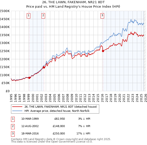 26, THE LAWN, FAKENHAM, NR21 8DT: Price paid vs HM Land Registry's House Price Index