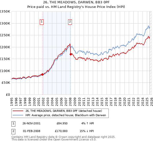 26, THE MEADOWS, DARWEN, BB3 0PF: Price paid vs HM Land Registry's House Price Index