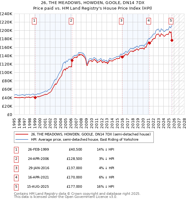 26, THE MEADOWS, HOWDEN, GOOLE, DN14 7DX: Price paid vs HM Land Registry's House Price Index