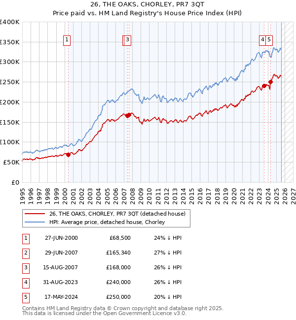 26, THE OAKS, CHORLEY, PR7 3QT: Price paid vs HM Land Registry's House Price Index