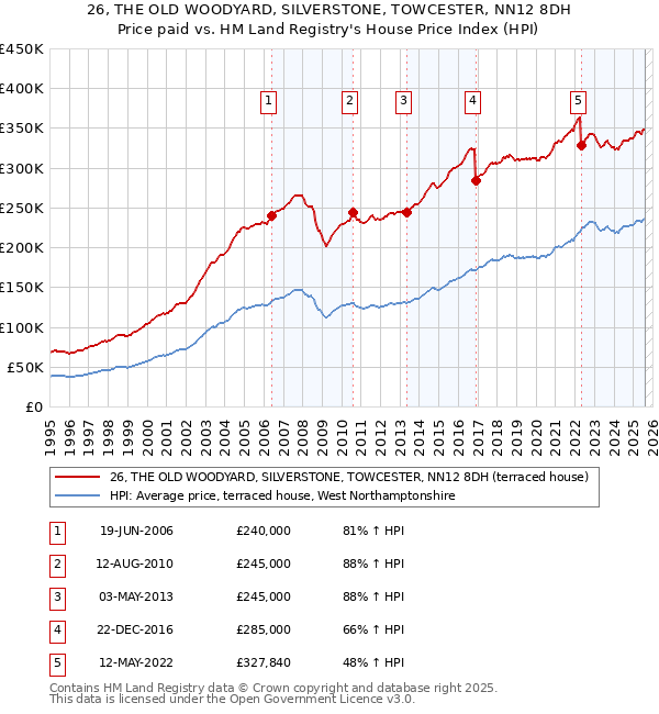 26, THE OLD WOODYARD, SILVERSTONE, TOWCESTER, NN12 8DH: Price paid vs HM Land Registry's House Price Index