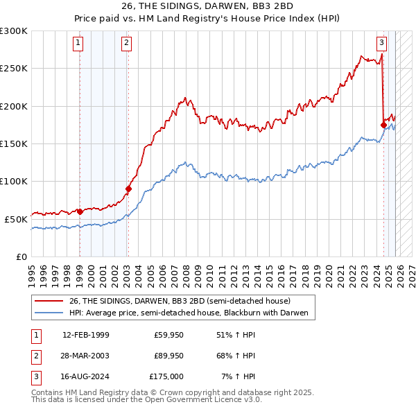 26, THE SIDINGS, DARWEN, BB3 2BD: Price paid vs HM Land Registry's House Price Index