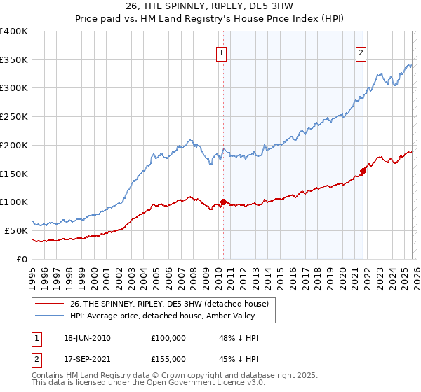 26, THE SPINNEY, RIPLEY, DE5 3HW: Price paid vs HM Land Registry's House Price Index