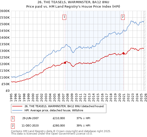 26, THE TEASELS, WARMINSTER, BA12 8NU: Price paid vs HM Land Registry's House Price Index