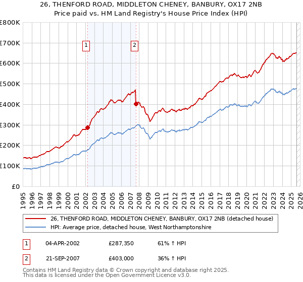 26, THENFORD ROAD, MIDDLETON CHENEY, BANBURY, OX17 2NB: Price paid vs HM Land Registry's House Price Index
