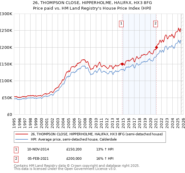 26, THOMPSON CLOSE, HIPPERHOLME, HALIFAX, HX3 8FG: Price paid vs HM Land Registry's House Price Index