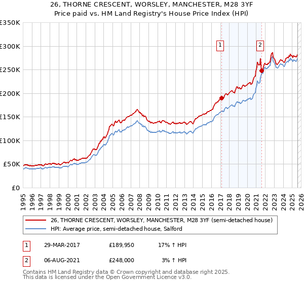 26, THORNE CRESCENT, WORSLEY, MANCHESTER, M28 3YF: Price paid vs HM Land Registry's House Price Index