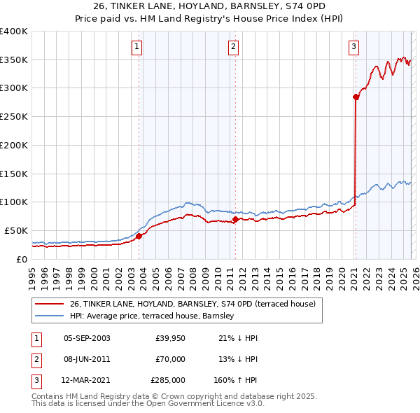 26, TINKER LANE, HOYLAND, BARNSLEY, S74 0PD: Price paid vs HM Land Registry's House Price Index