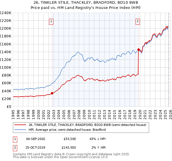 26, TINKLER STILE, THACKLEY, BRADFORD, BD10 8WB: Price paid vs HM Land Registry's House Price Index