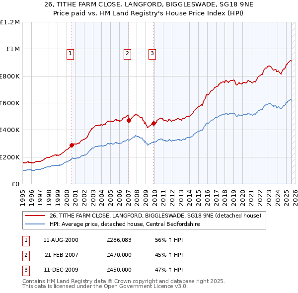26, TITHE FARM CLOSE, LANGFORD, BIGGLESWADE, SG18 9NE: Price paid vs HM Land Registry's House Price Index