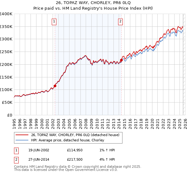 26, TOPAZ WAY, CHORLEY, PR6 0LQ: Price paid vs HM Land Registry's House Price Index