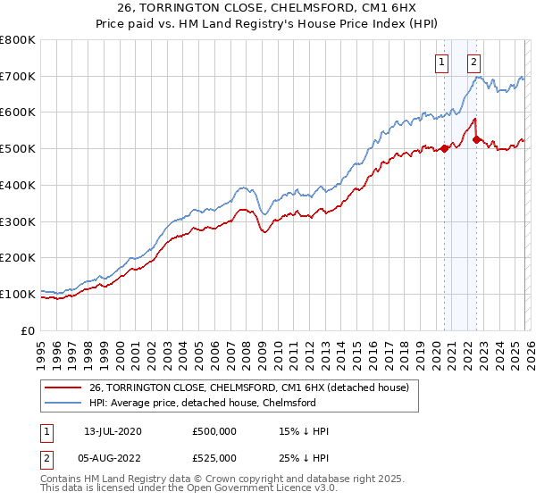 26, TORRINGTON CLOSE, CHELMSFORD, CM1 6HX: Price paid vs HM Land Registry's House Price Index