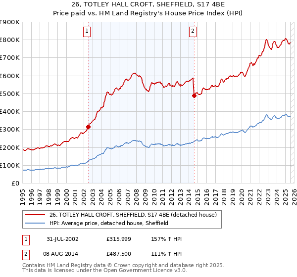 26, TOTLEY HALL CROFT, SHEFFIELD, S17 4BE: Price paid vs HM Land Registry's House Price Index