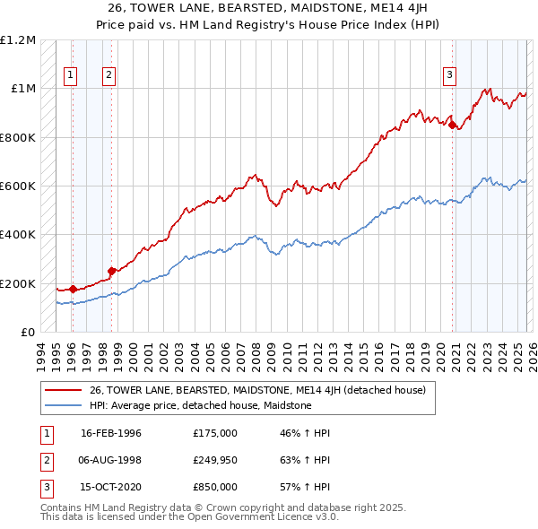 26, TOWER LANE, BEARSTED, MAIDSTONE, ME14 4JH: Price paid vs HM Land Registry's House Price Index