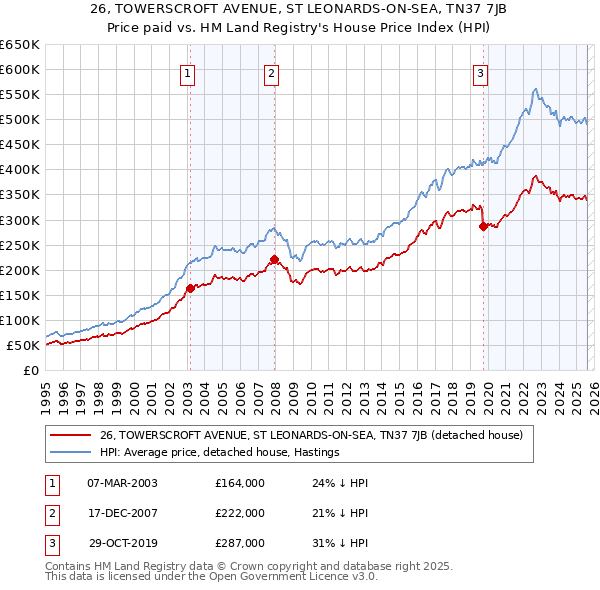 26, TOWERSCROFT AVENUE, ST LEONARDS-ON-SEA, TN37 7JB: Price paid vs HM Land Registry's House Price Index