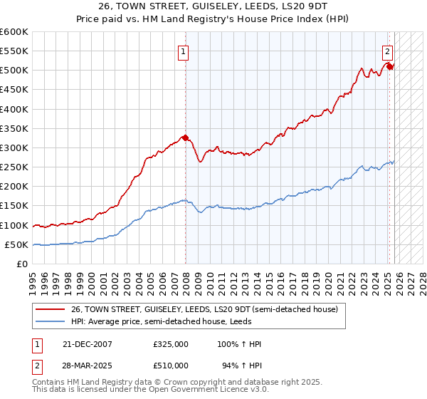 26, TOWN STREET, GUISELEY, LEEDS, LS20 9DT: Price paid vs HM Land Registry's House Price Index