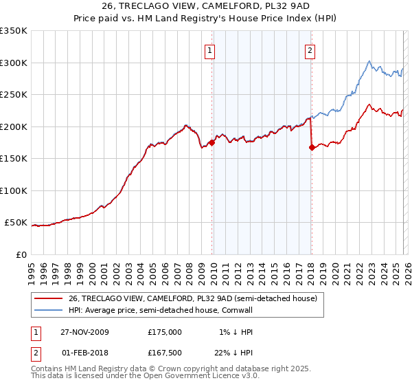 26, TRECLAGO VIEW, CAMELFORD, PL32 9AD: Price paid vs HM Land Registry's House Price Index