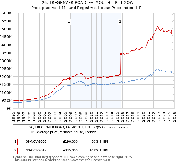 26, TREGENVER ROAD, FALMOUTH, TR11 2QW: Price paid vs HM Land Registry's House Price Index