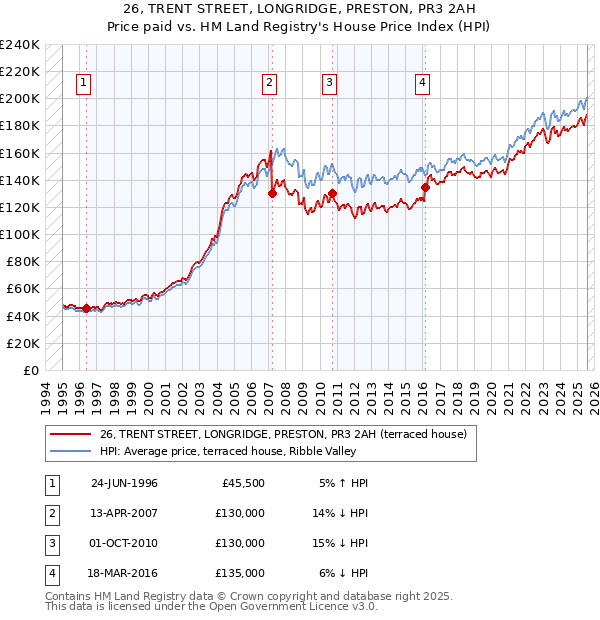 26, TRENT STREET, LONGRIDGE, PRESTON, PR3 2AH: Price paid vs HM Land Registry's House Price Index