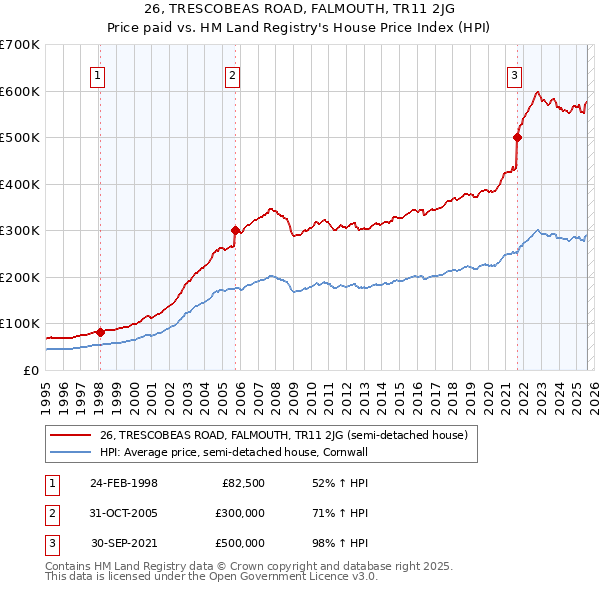 26, TRESCOBEAS ROAD, FALMOUTH, TR11 2JG: Price paid vs HM Land Registry's House Price Index