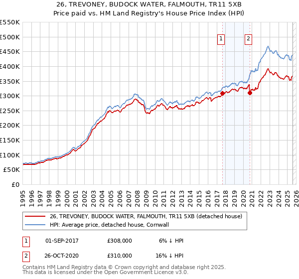 26, TREVONEY, BUDOCK WATER, FALMOUTH, TR11 5XB: Price paid vs HM Land Registry's House Price Index