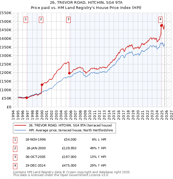 26, TREVOR ROAD, HITCHIN, SG4 9TA: Price paid vs HM Land Registry's House Price Index
