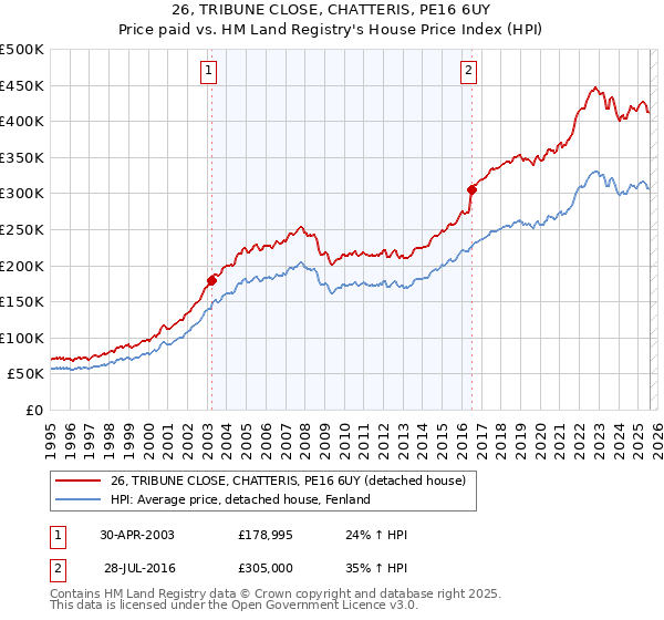 26, TRIBUNE CLOSE, CHATTERIS, PE16 6UY: Price paid vs HM Land Registry's House Price Index