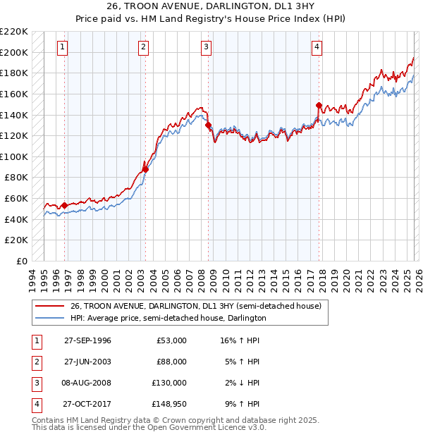 26, TROON AVENUE, DARLINGTON, DL1 3HY: Price paid vs HM Land Registry's House Price Index