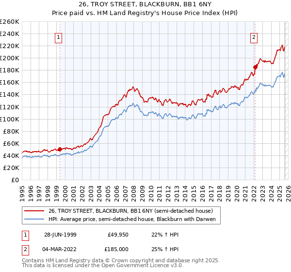 26, TROY STREET, BLACKBURN, BB1 6NY: Price paid vs HM Land Registry's House Price Index