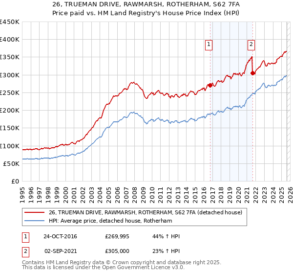 26, TRUEMAN DRIVE, RAWMARSH, ROTHERHAM, S62 7FA: Price paid vs HM Land Registry's House Price Index