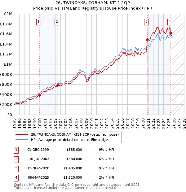 26, TWINOAKS, COBHAM, KT11 2QP: Price paid vs HM Land Registry's House Price Index