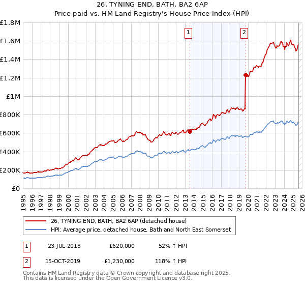 26, TYNING END, BATH, BA2 6AP: Price paid vs HM Land Registry's House Price Index