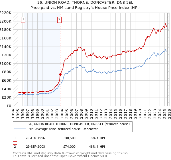 26, UNION ROAD, THORNE, DONCASTER, DN8 5EL: Price paid vs HM Land Registry's House Price Index