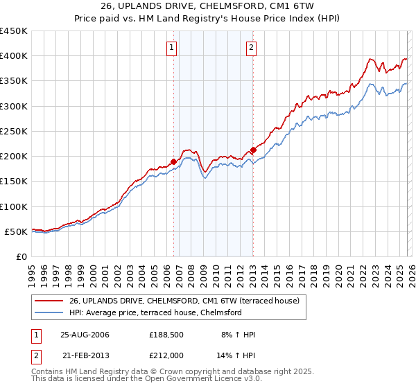 26, UPLANDS DRIVE, CHELMSFORD, CM1 6TW: Price paid vs HM Land Registry's House Price Index