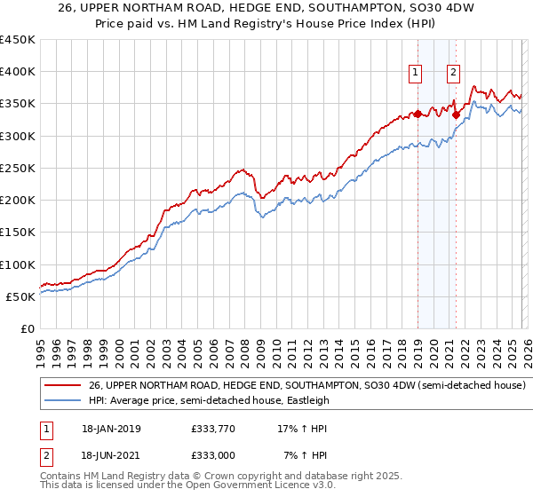 26, UPPER NORTHAM ROAD, HEDGE END, SOUTHAMPTON, SO30 4DW: Price paid vs HM Land Registry's House Price Index