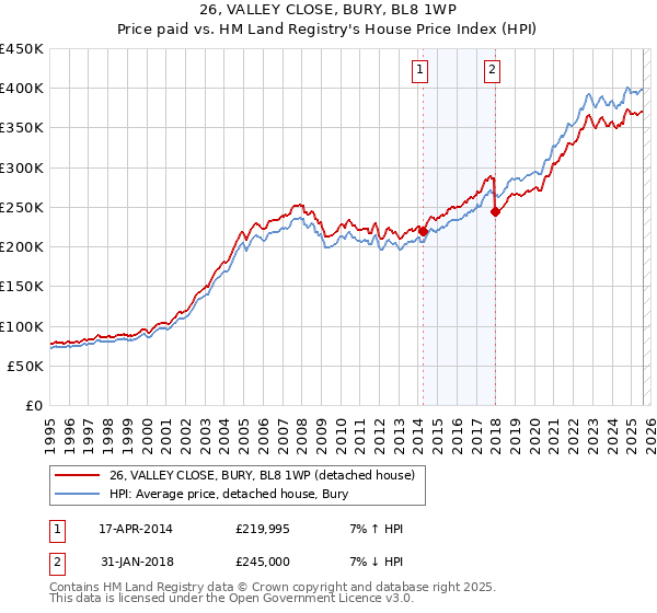 26, VALLEY CLOSE, BURY, BL8 1WP: Price paid vs HM Land Registry's House Price Index