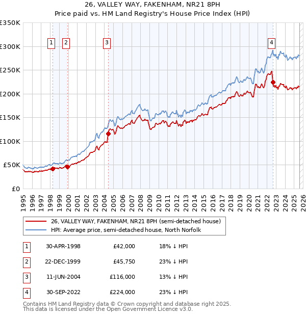 26, VALLEY WAY, FAKENHAM, NR21 8PH: Price paid vs HM Land Registry's House Price Index