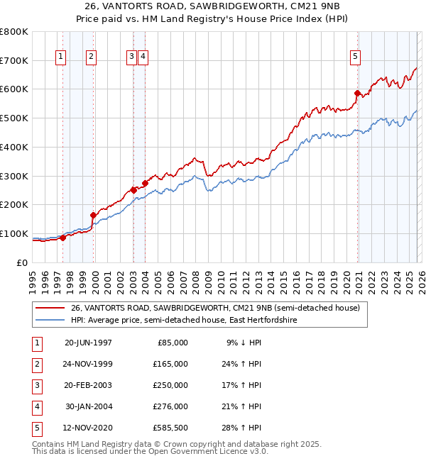 26, VANTORTS ROAD, SAWBRIDGEWORTH, CM21 9NB: Price paid vs HM Land Registry's House Price Index