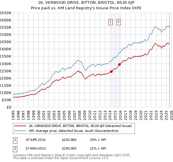 26, VERWOOD DRIVE, BITTON, BRISTOL, BS30 6JP: Price paid vs HM Land Registry's House Price Index