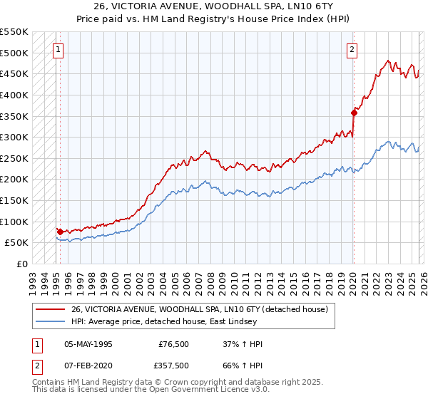26, VICTORIA AVENUE, WOODHALL SPA, LN10 6TY: Price paid vs HM Land Registry's House Price Index