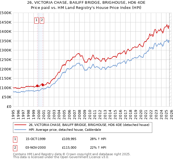 26, VICTORIA CHASE, BAILIFF BRIDGE, BRIGHOUSE, HD6 4DE: Price paid vs HM Land Registry's House Price Index