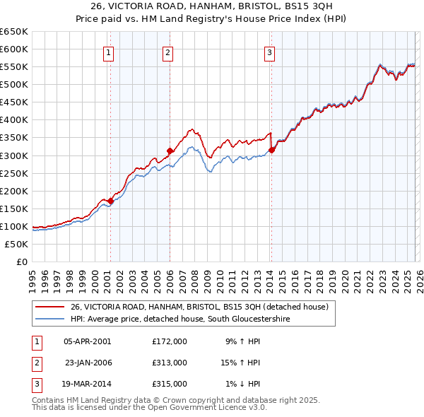 26, VICTORIA ROAD, HANHAM, BRISTOL, BS15 3QH: Price paid vs HM Land Registry's House Price Index